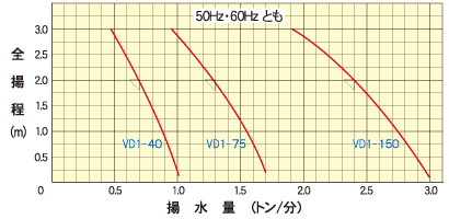 水中軸流ポンプ ドカポン VD1型